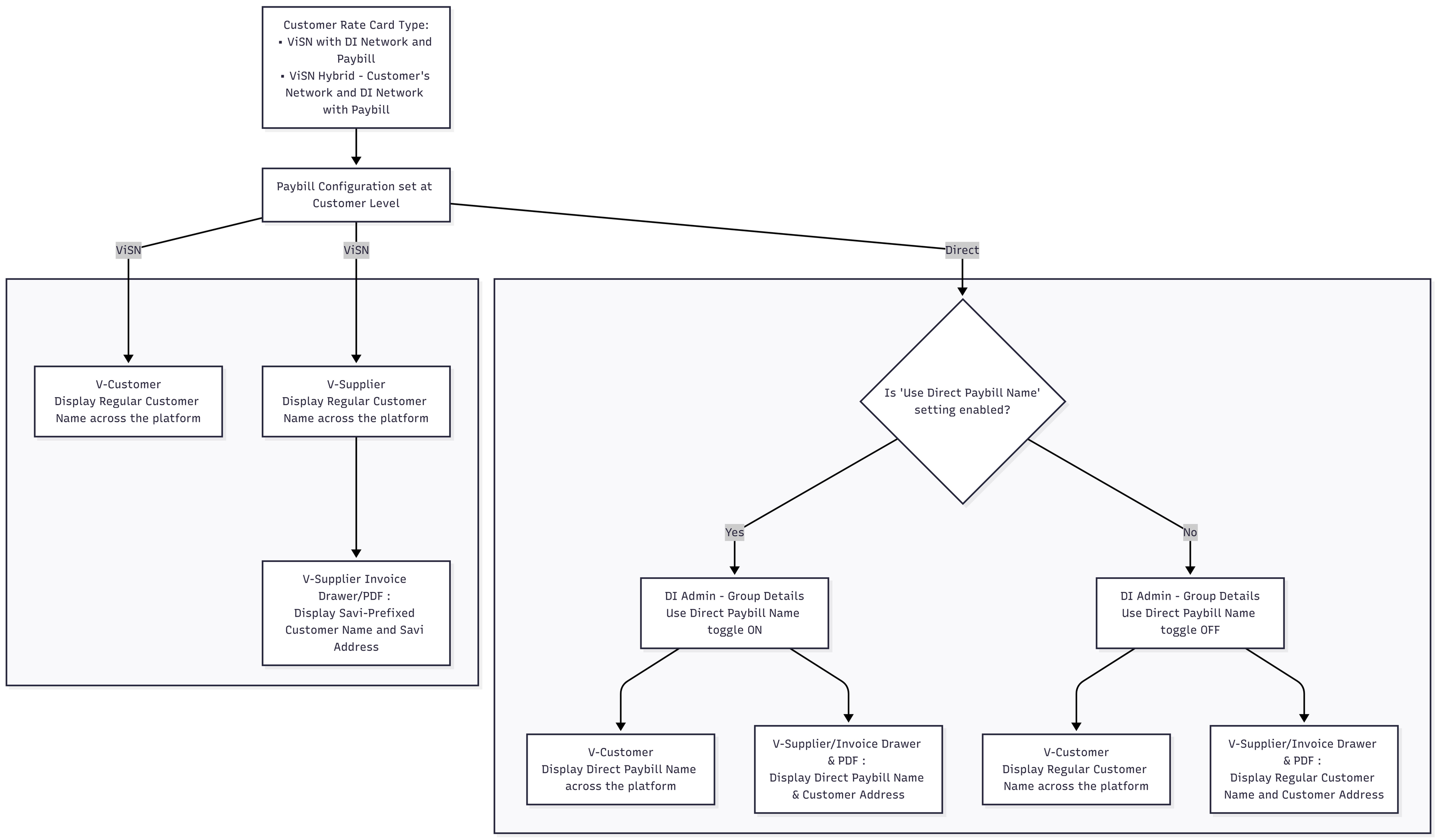 Flowchart: Paybill configured at Customer level